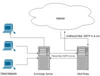 Using an SMTP mail relay to secure a network
